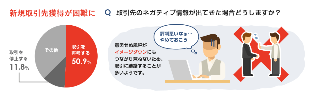 新規取引先獲得が困難に 取引先のネガティブ情報が出て来た場合どうしますか? 取引を再考する 50.9% 取引を停止する 11.8% その他 意図せぬ評判がイメージダウンにもつながり兼ねないため、取引に躊躇することが多いようです。「評判悪いなぁ…やめておこう」