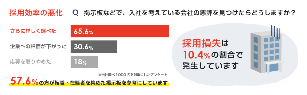 採用効率の悪化 掲示板などで、入社を考えている会社の悪評を見つけたらどうしますか?さらに詳しく調べた 65.6% 企業への評価が下がった 30.6% 応募を取りやめた 18% ※当社調べ1000名を対象にしたアンケート 採用損失は10.4%の割合で発生しています 57.6%の方が転職・在職者を集めた掲示板を参考にしています