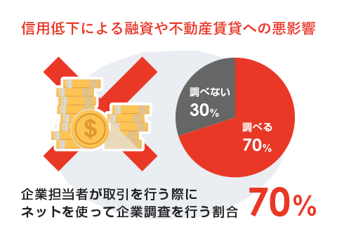 信用低下による融資や不動産賃貸への悪影響 調べる70% 調べない30% 企業担当者が取引を行う際にネットを使って企業調査を行う割合